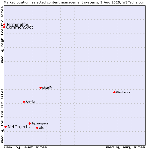 Market position of NetObjects vs. CommonSpot vs. Terminalfour