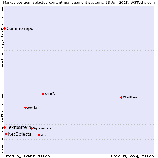 Market position of NetObjects vs. Textpattern vs. CommonSpot
