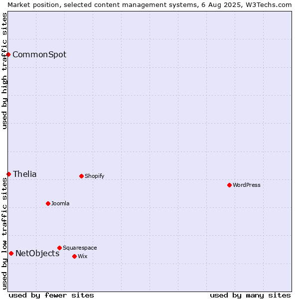 Market position of NetObjects vs. Thelia vs. CommonSpot