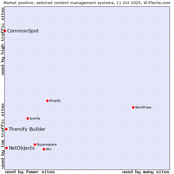 Market position of NetObjects vs. Themify Builder vs. CommonSpot