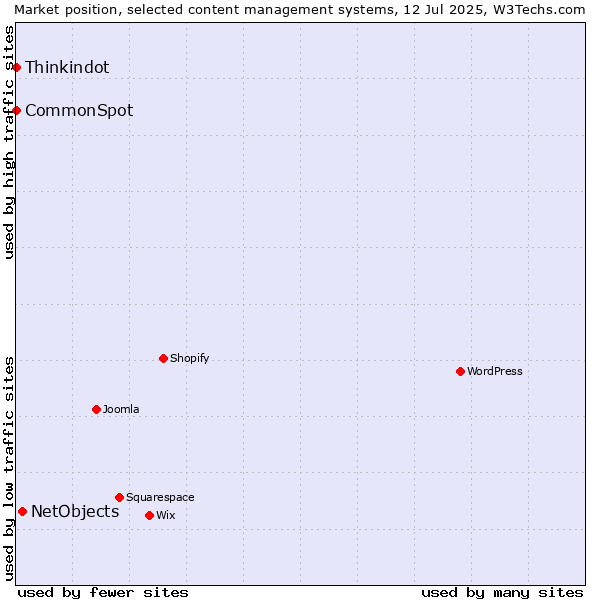Market position of NetObjects vs. Thinkindot vs. CommonSpot