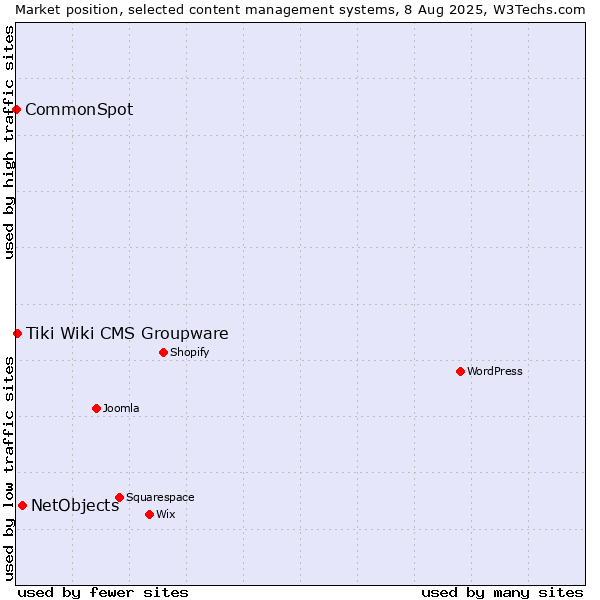 Market position of NetObjects vs. Tiki Wiki CMS Groupware vs. CommonSpot