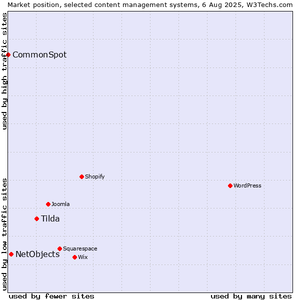 Market position of Tilda vs. NetObjects vs. CommonSpot
