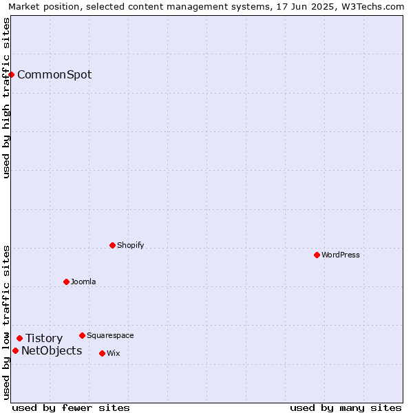 Market position of Tistory vs. NetObjects vs. CommonSpot