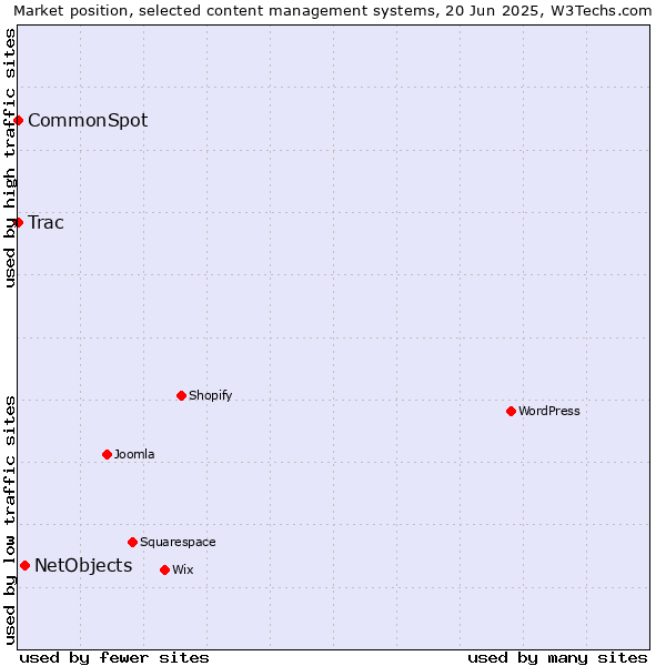 Market position of NetObjects vs. Trac vs. CommonSpot