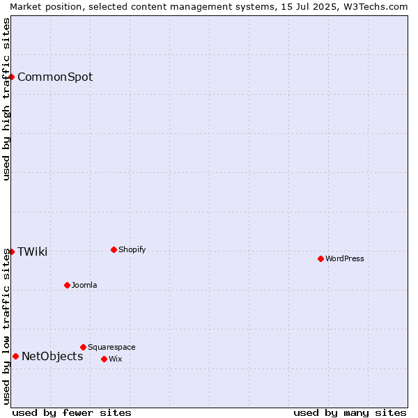 Market position of NetObjects vs. CommonSpot vs. TWiki