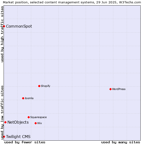 Market position of NetObjects vs. CommonSpot vs. Twilight CMS
