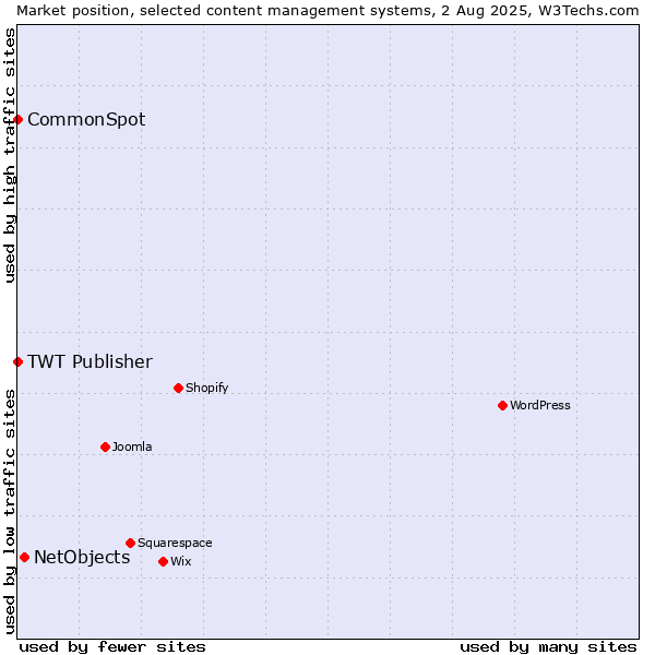 Market position of NetObjects vs. CommonSpot vs. TWT Publisher