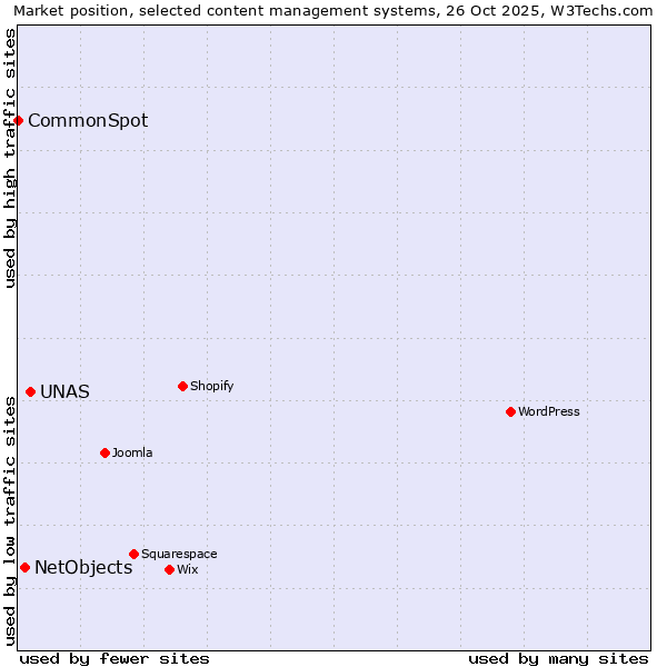 Market position of UNAS vs. NetObjects vs. CommonSpot