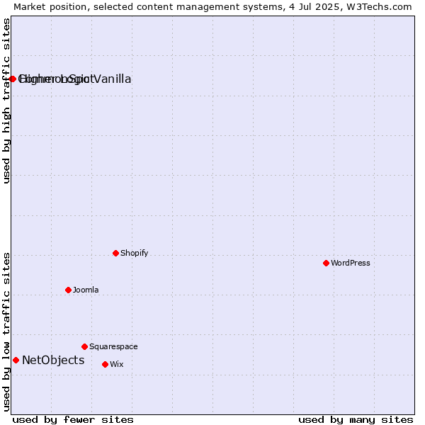 Market position of NetObjects vs. Higher Logic Vanilla vs. CommonSpot