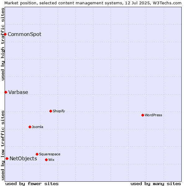 Market position of NetObjects vs. Varbase vs. CommonSpot