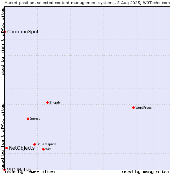 Market position of NetObjects vs. CommonSpot vs. VIO.Matrix