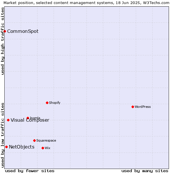 Market position of Visual Composer vs. NetObjects vs. CommonSpot