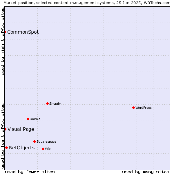 Market position of NetObjects vs. Visual Page vs. CommonSpot