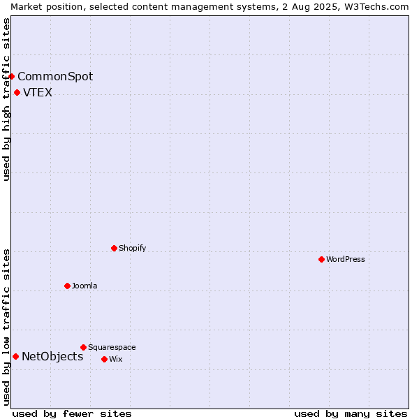 Market position of VTEX vs. NetObjects vs. CommonSpot