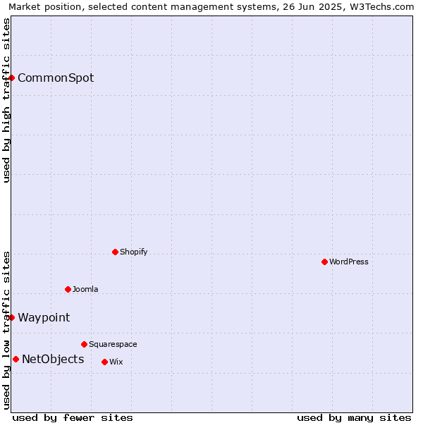 Market position of NetObjects vs. CommonSpot vs. Waypoint