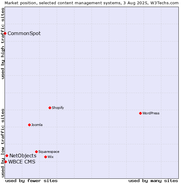 Market position of NetObjects vs. WBCE CMS vs. CommonSpot