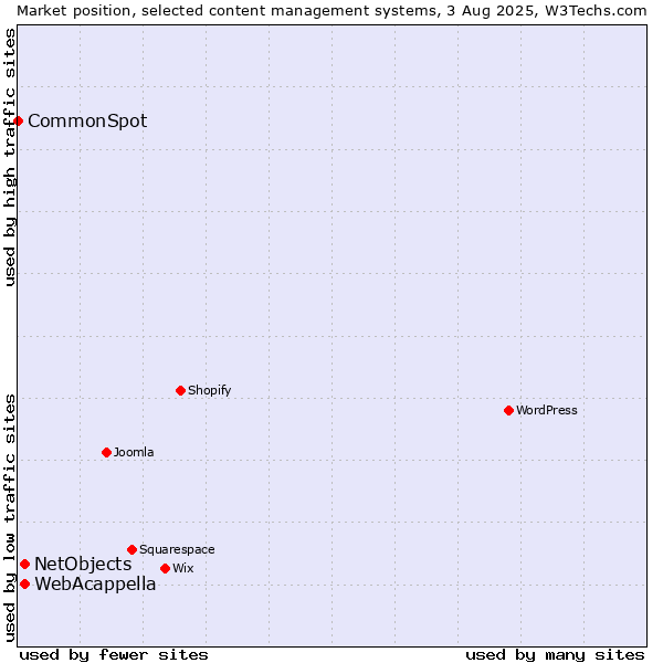 Market position of WebAcappella vs. NetObjects vs. CommonSpot