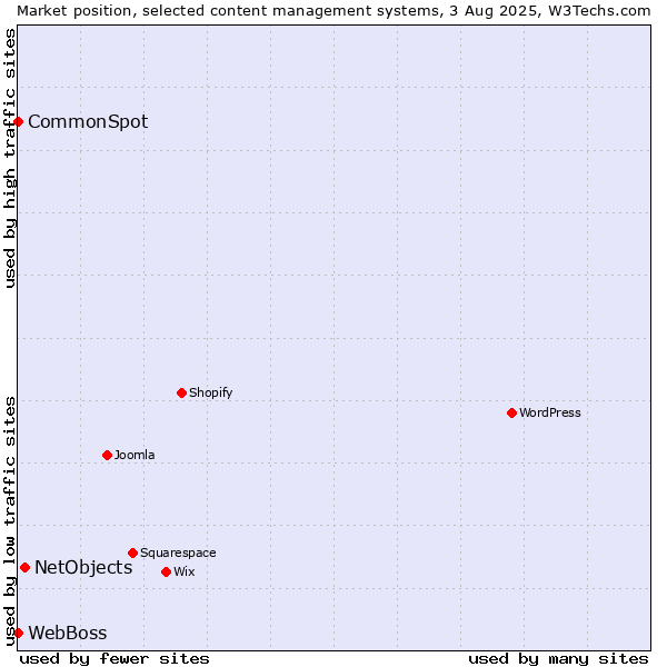 Market position of NetObjects vs. CommonSpot vs. WebBoss