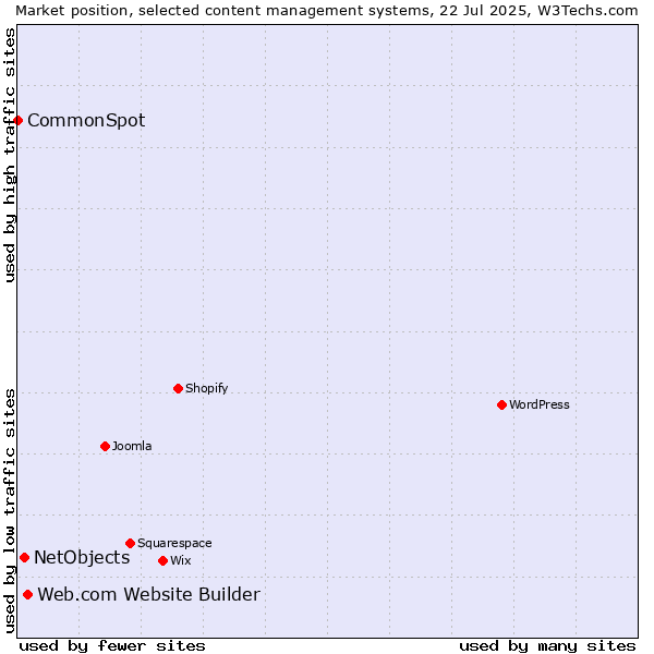 Market position of Web.com Website Builder vs. NetObjects vs. CommonSpot