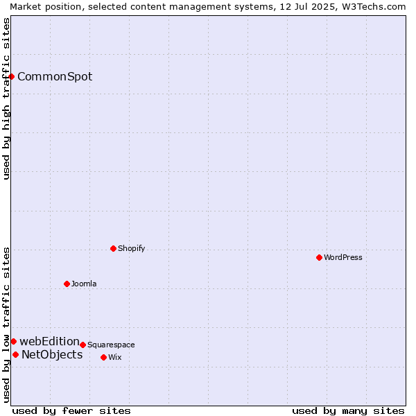 Market position of NetObjects vs. webEdition vs. CommonSpot