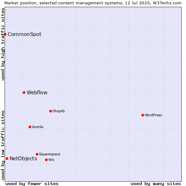 Market position of Webflow vs. NetObjects vs. CommonSpot