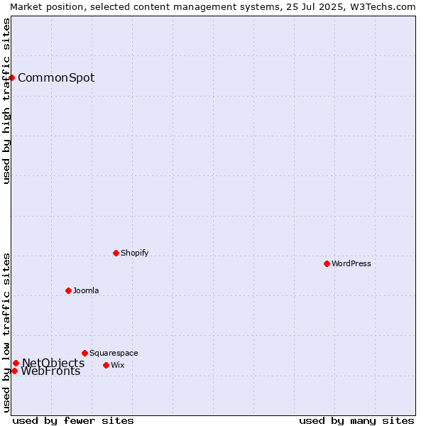 Market position of NetObjects vs. WebFronts vs. CommonSpot