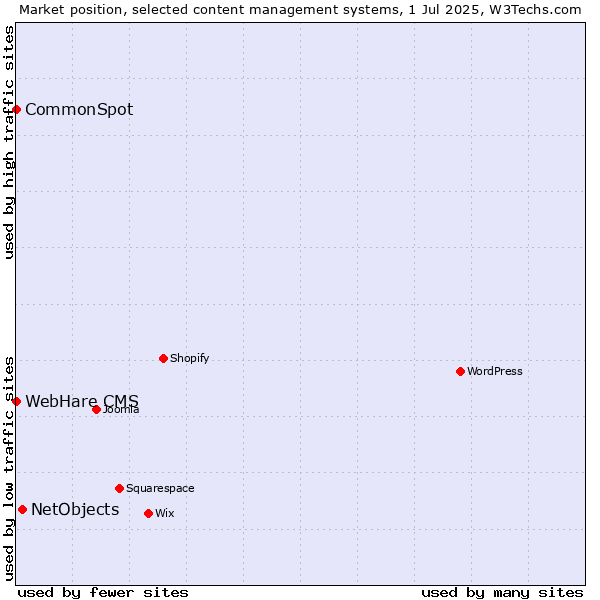 Market position of NetObjects vs. CommonSpot vs. WebHare CMS