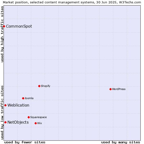 Market position of Weblication vs. NetObjects vs. CommonSpot