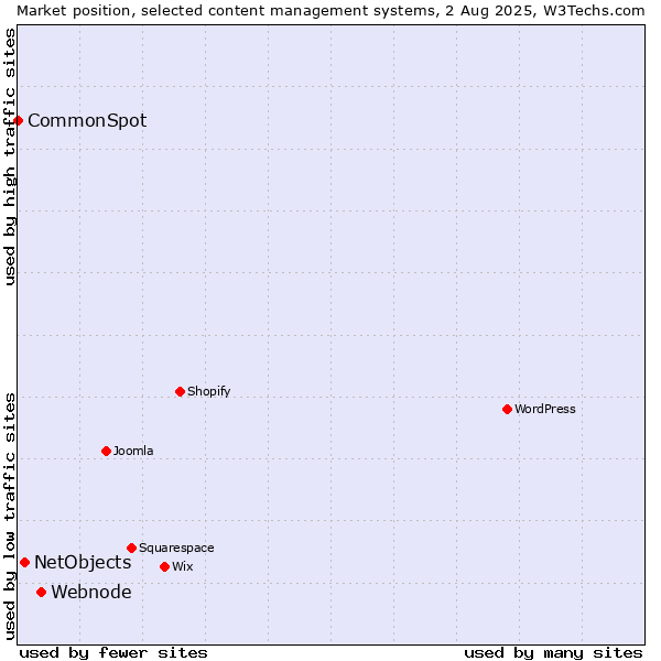 Market position of Webnode vs. NetObjects vs. CommonSpot