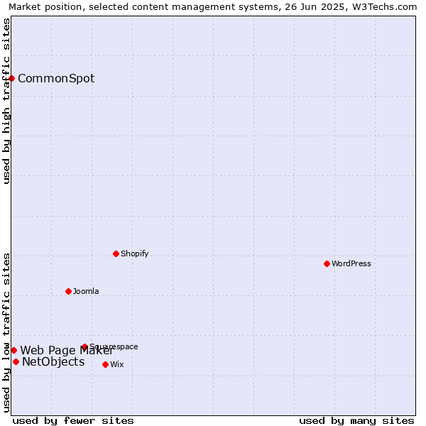 Market position of NetObjects vs. Web Page Maker vs. CommonSpot