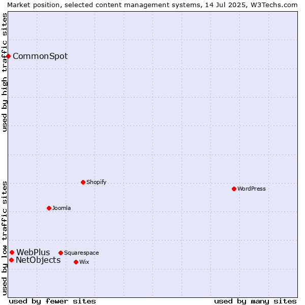 Market position of WebPlus vs. NetObjects vs. CommonSpot