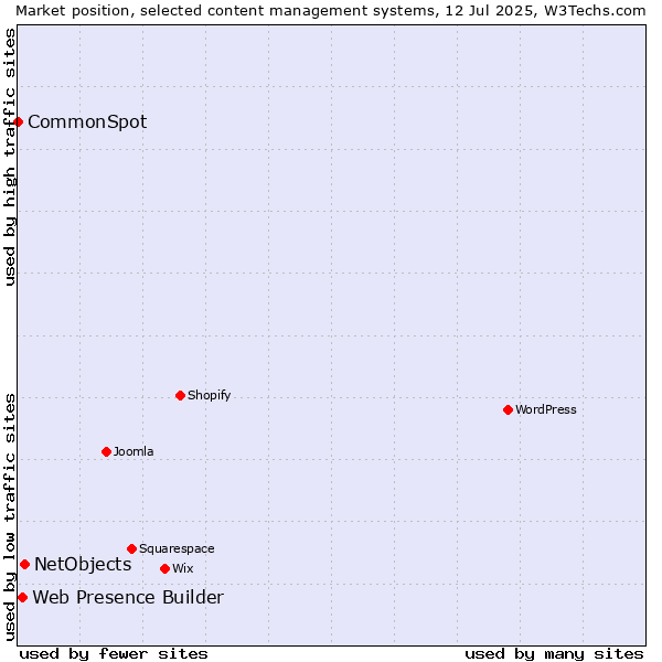 Market position of NetObjects vs. Web Presence Builder vs. CommonSpot