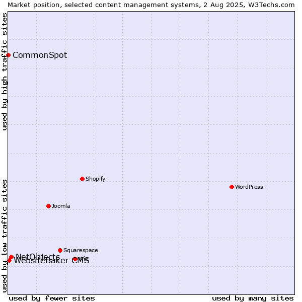 Market position of NetObjects vs. WebsiteBaker CMS vs. CommonSpot