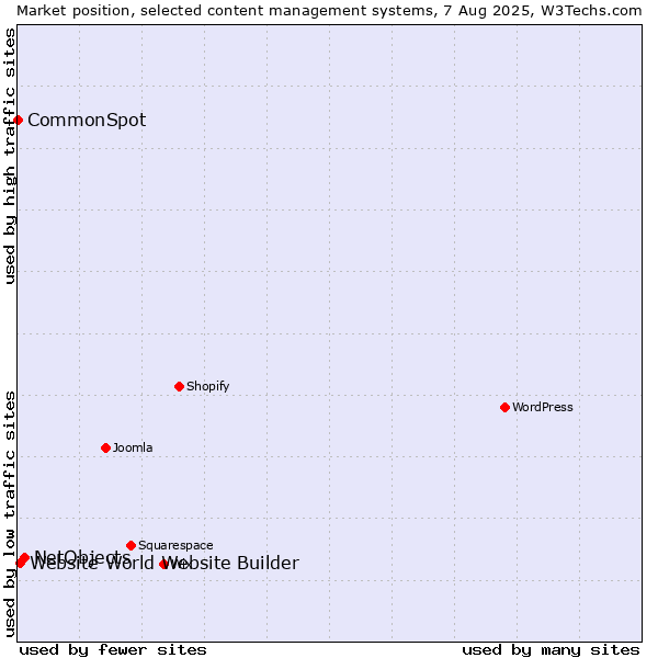 Market position of NetObjects vs. Website World Website Builder vs. CommonSpot