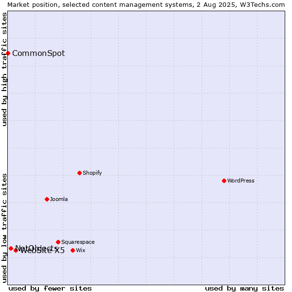 Market position of WebSite X5 vs. NetObjects vs. CommonSpot