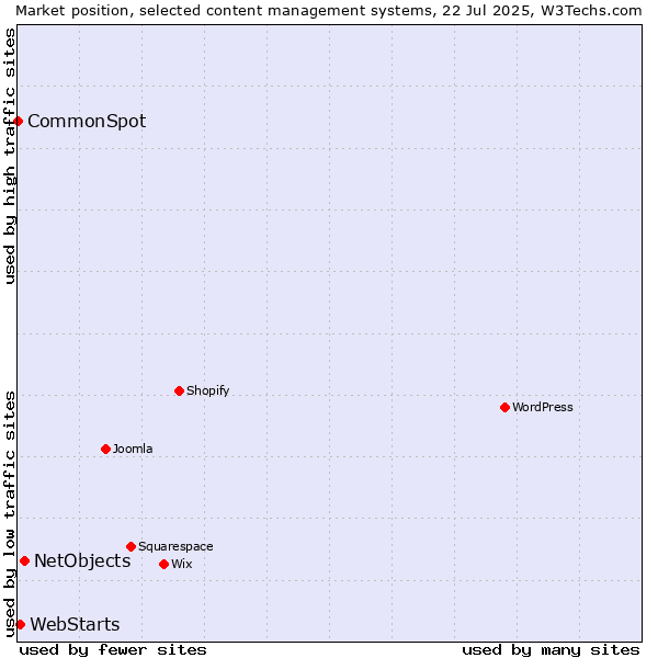 Market position of NetObjects vs. WebStarts vs. CommonSpot