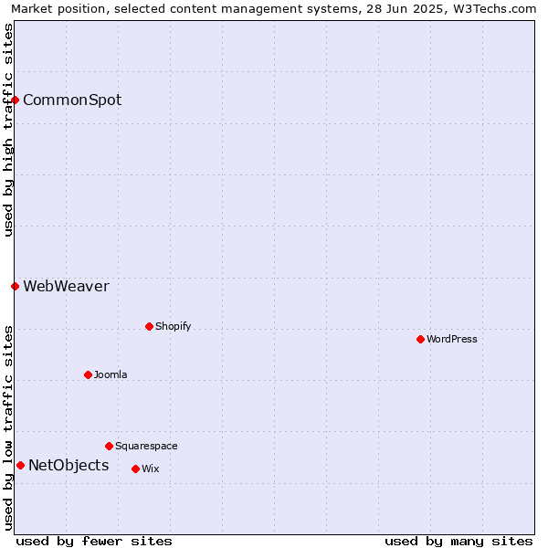 Market position of NetObjects vs. CommonSpot vs. WebWeaver