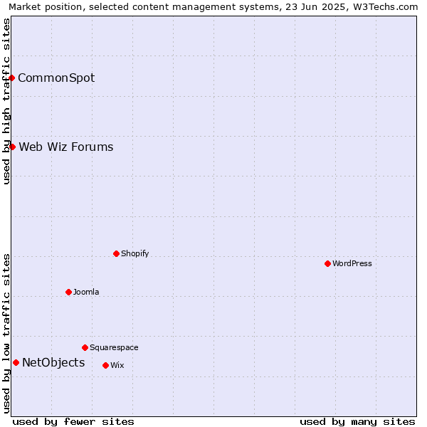 Market position of NetObjects vs. Web Wiz Forums vs. CommonSpot