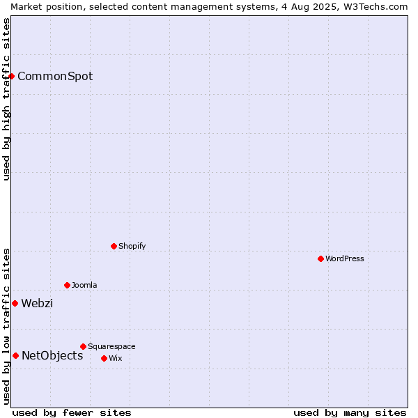 Market position of NetObjects vs. Webzi vs. CommonSpot