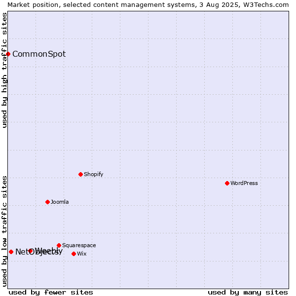 Market position of Weebly vs. NetObjects vs. CommonSpot