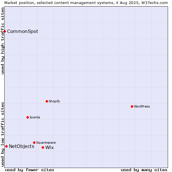 Market position of Wix vs. NetObjects vs. CommonSpot