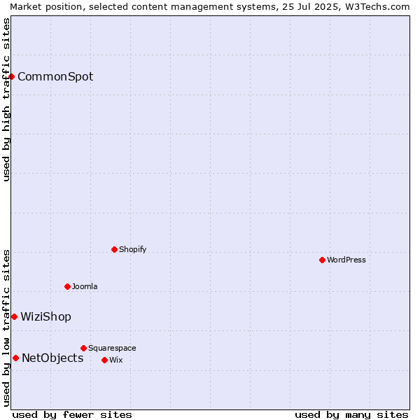 Market position of NetObjects vs. WiziShop vs. CommonSpot