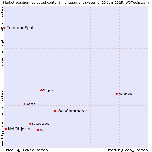 Market position of WooCommerce vs. NetObjects vs. CommonSpot