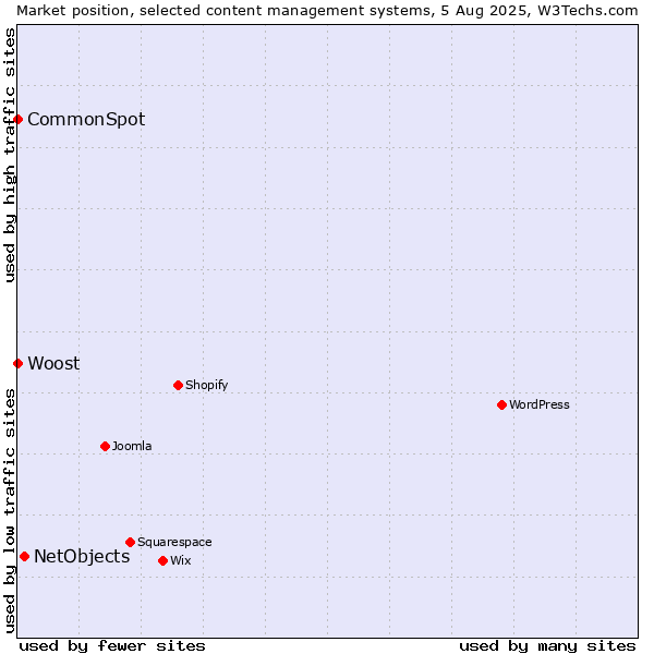 Market position of NetObjects vs. CommonSpot vs. Woost