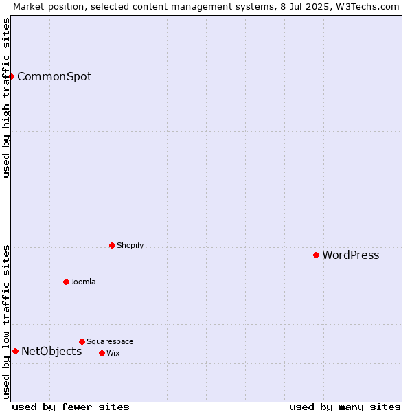 Market position of WordPress vs. NetObjects vs. CommonSpot