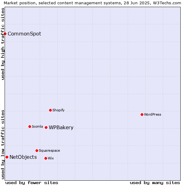 Market position of WPBakery vs. NetObjects vs. CommonSpot