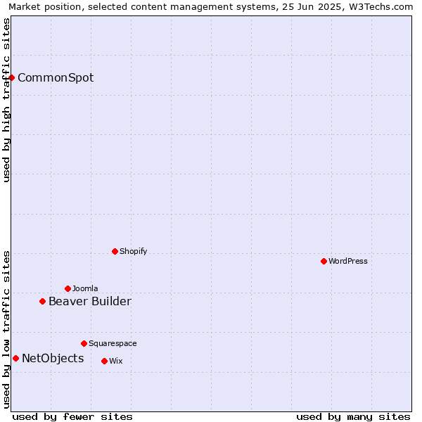 Market position of Beaver Builder vs. NetObjects vs. CommonSpot