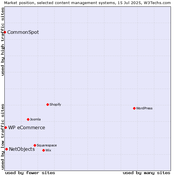 Market position of NetObjects vs. WP eCommerce vs. CommonSpot