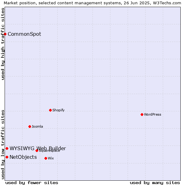 Market position of NetObjects vs. WYSIWYG Web Builder vs. CommonSpot